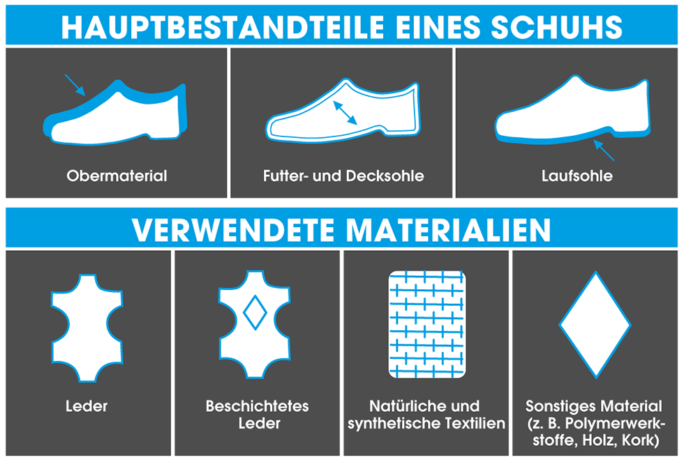 Grafik. Materialkennzeichnung bei Schuhen