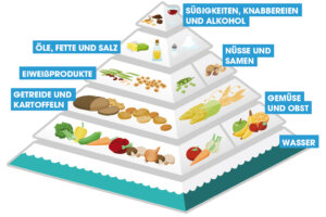 Vegane Ernaherungspyramide