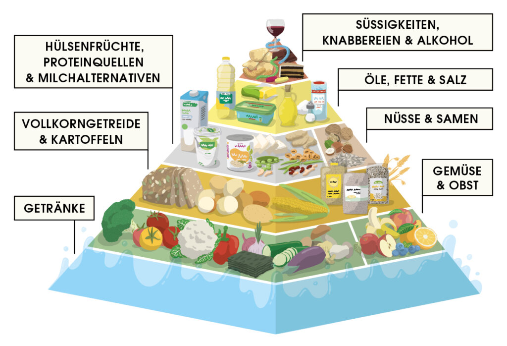 vegane Ernährung Pyramide