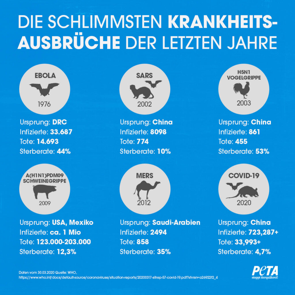 Grafik Zoonosen