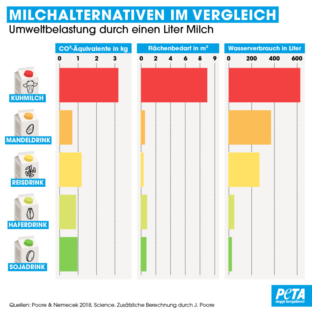 Grafik Milchalternativen im Vergleich Umweltbelastung