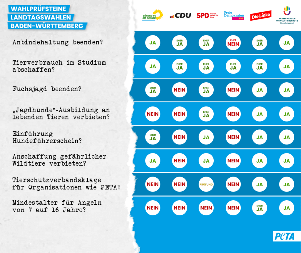 Landtagswahl Baden-Württemberg 2021: Tierschutz-Wahlprüfsteine Tabelle Wahlpruefsteine Baden-Wuerttemberg Wahl 2026
