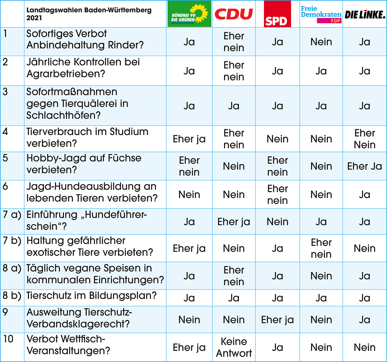 Tabelle Wahlpruefsteine Baden-Wuerttemberg Wahl 2021