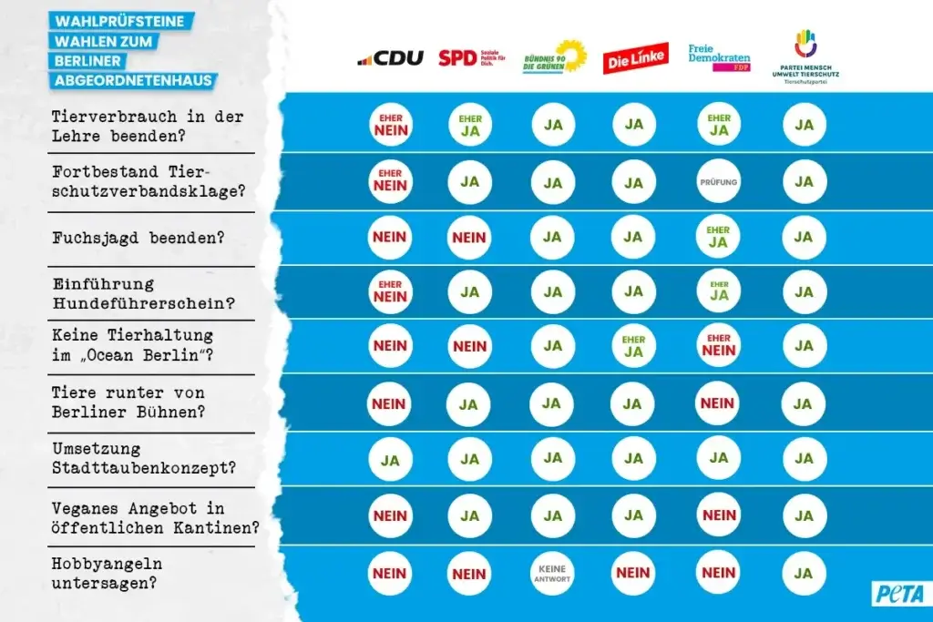 Tabelle: Parteien der Wahlen in Berlin im Tierschutz-Check