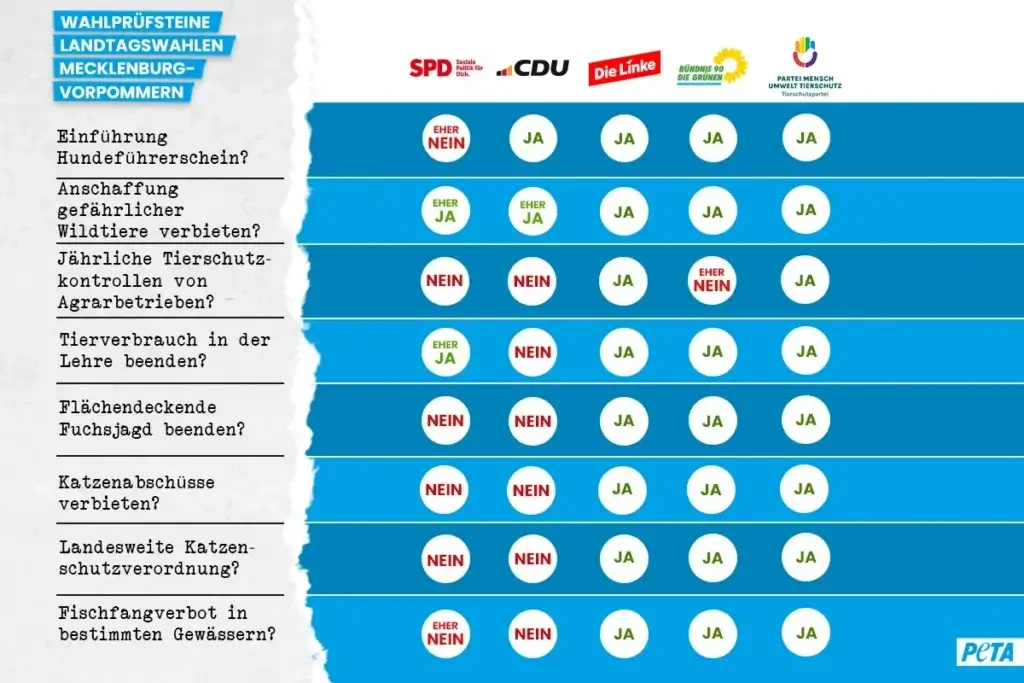 Tabelle: Parteien der Landtagswahlen 2026 in Mecklenburg-Vorpommern im Tierschutz-Check