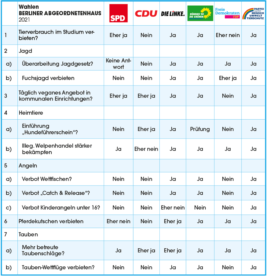 Tabelle Tierschutzvorhaben Vergleich Parteien