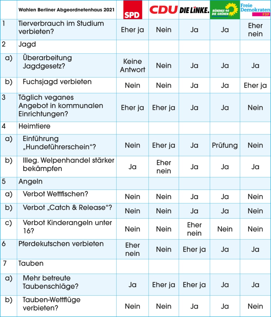 Tabelle Tierschutzvorhaben Vergleich Parteien