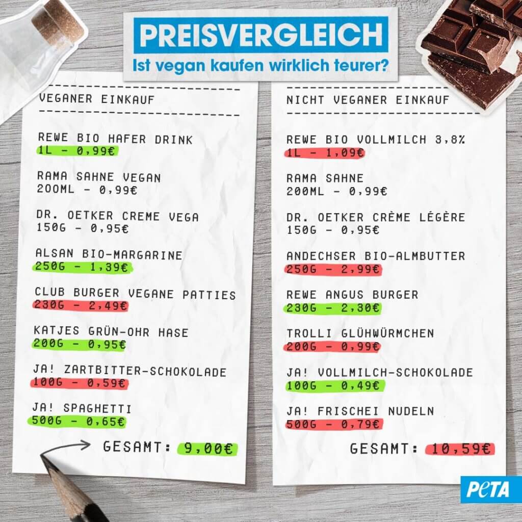 Grafik Einkaufszettel Preisvergleich