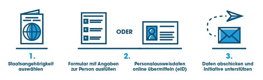 Piktogramm. Ablauf zum Unterschreiben der ECI