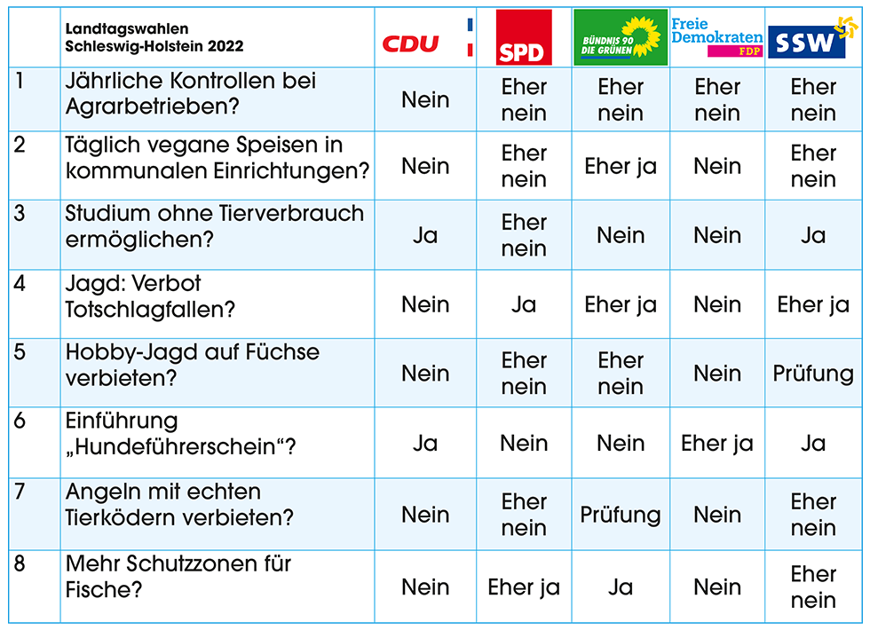 Tierschutz-Wahlpruefsteine Tabelle Schleswig-Holstein 2022