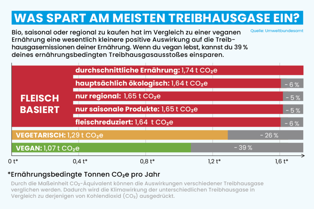 Grafik. Uebersicht zu klimafreundlicher Ernaehrung