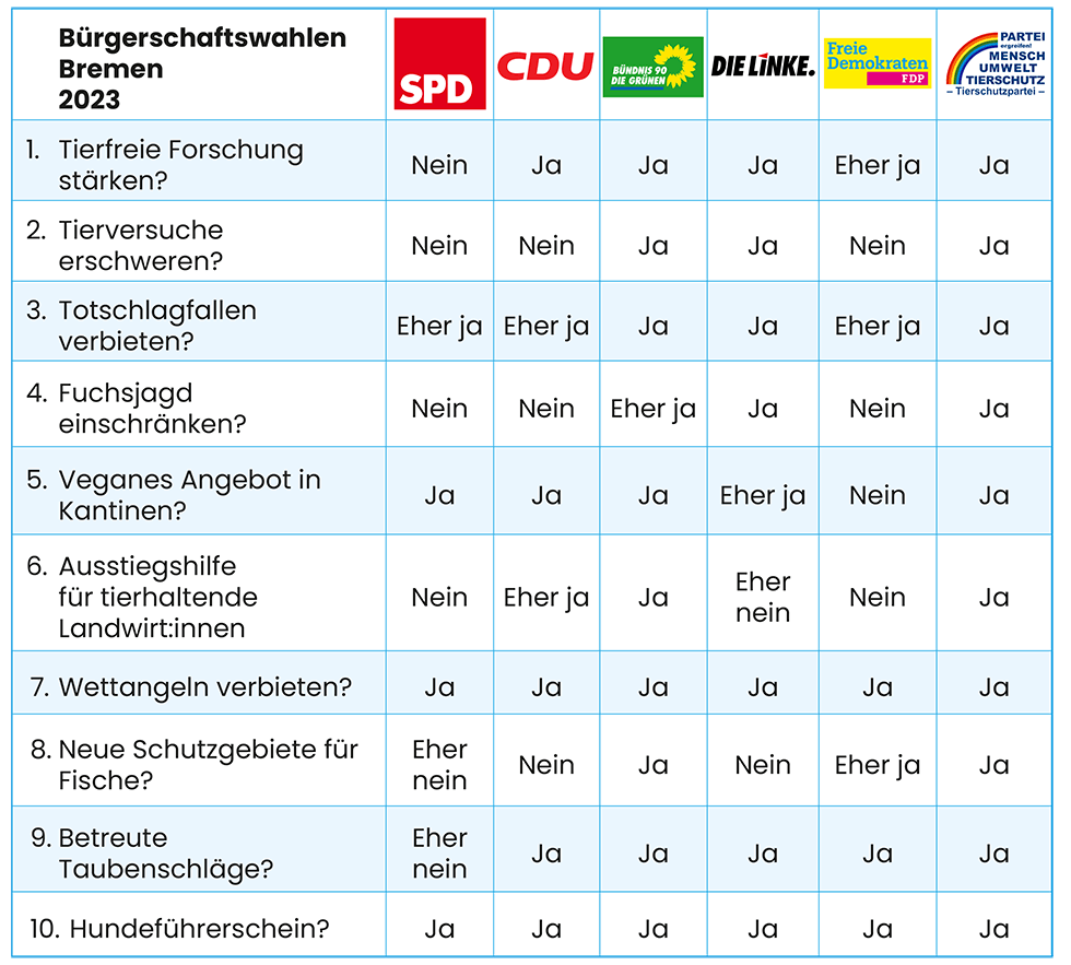 Tabelle mit Antworten der Parteien zu Tierschutzfragen.