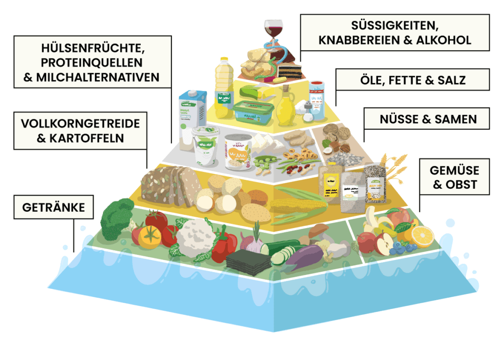 vegane ernaehrungspyramide