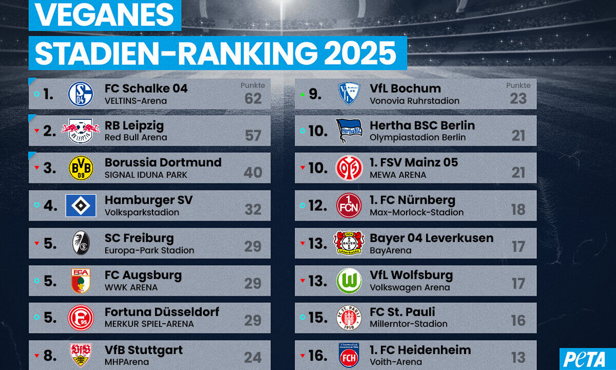 Veganes Stadien-Ranking
