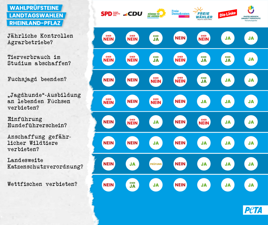 Landtagswahl Baden-Württemberg 2021: Tierschutz-Wahlprüfsteine Eine Auflistung der Parteien zu verschiedenen Tierschutzthemen.